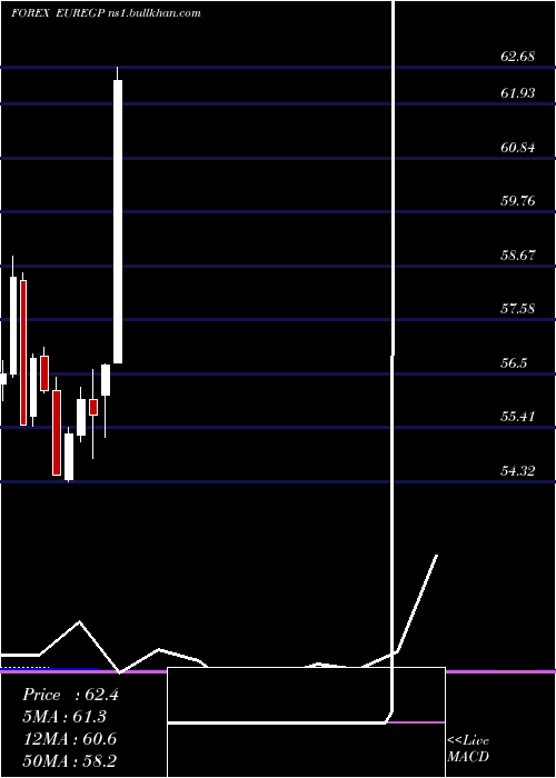  monthly chart EuroDollar