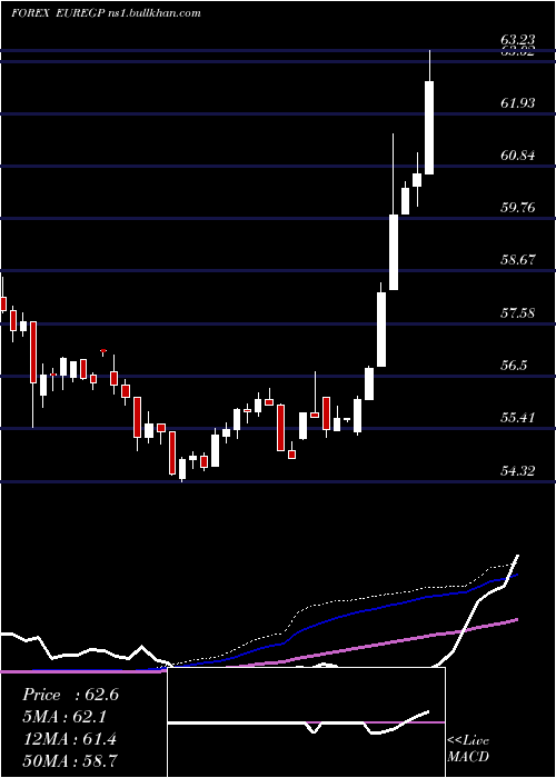  weekly chart EuroDollar