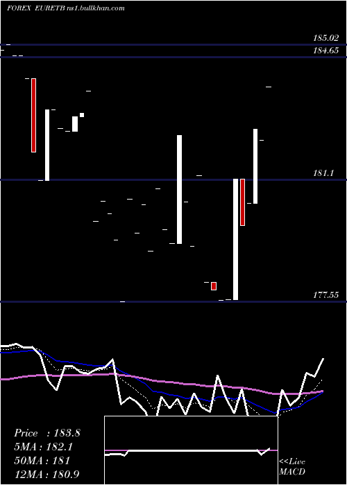  Daily chart EuroDollar