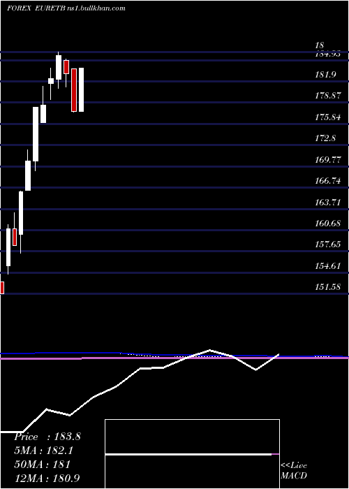  monthly chart EuroDollar