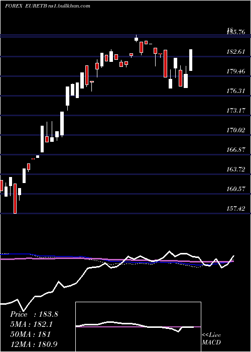  weekly chart EuroDollar