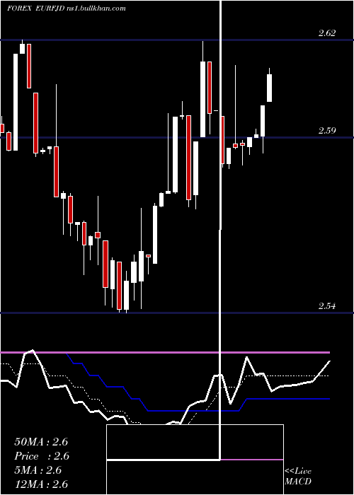  Daily chart EuroDollar
