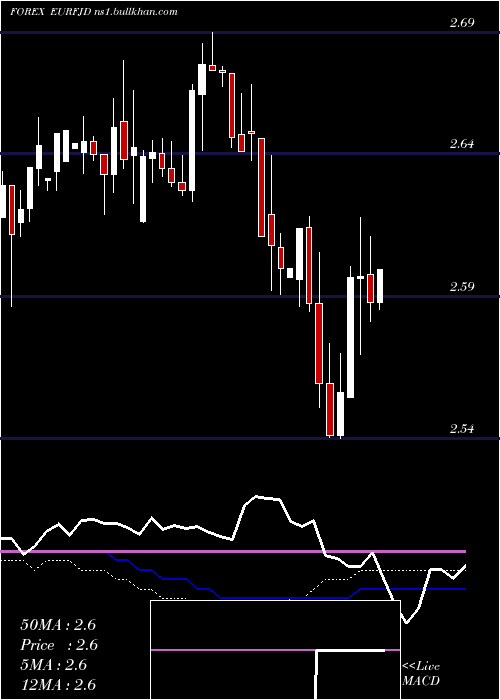  weekly chart EuroDollar
