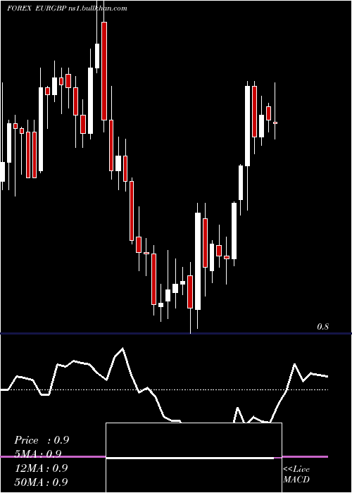  Daily chart EuroDollar