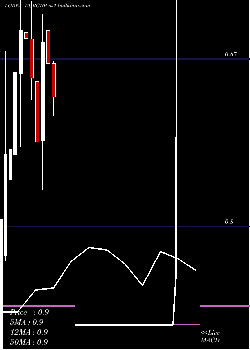  monthly chart EuroDollar