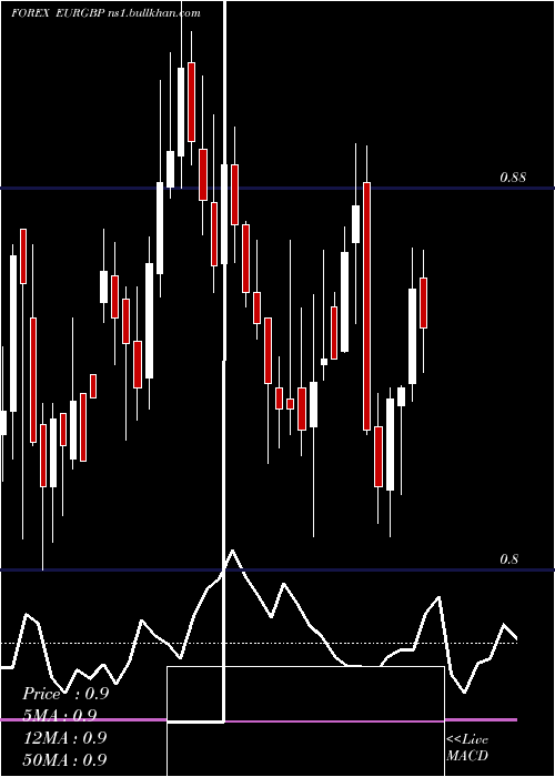  weekly chart EuroDollar