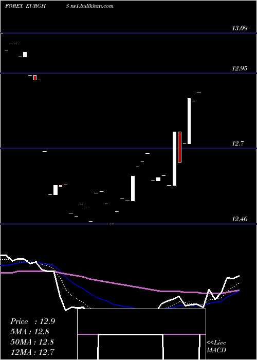  Daily chart EuroDollar
