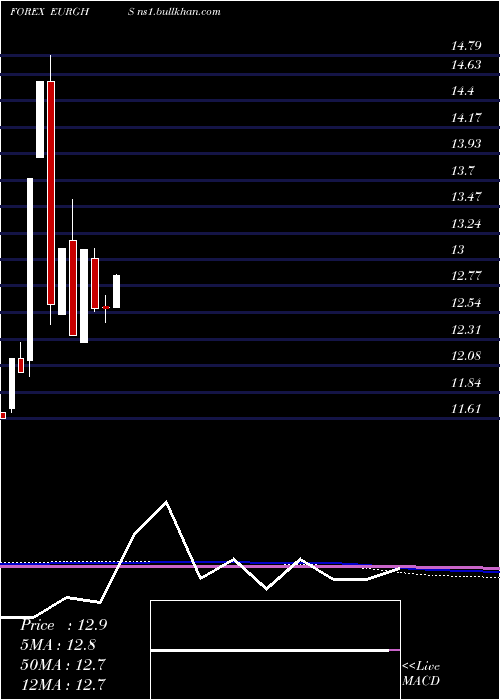  monthly chart EuroDollar