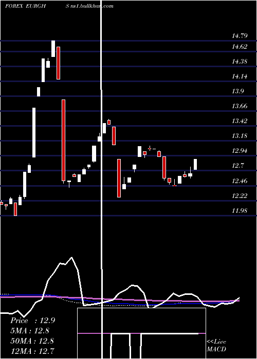  weekly chart EuroDollar