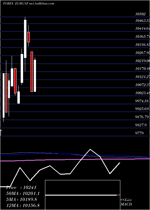  monthly chart EuroDollar