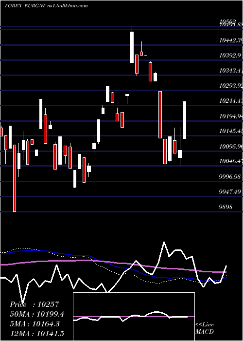 weekly chart EuroDollar