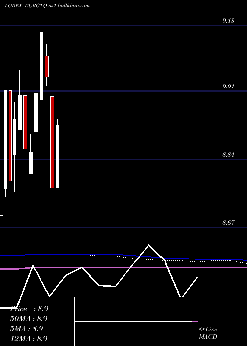  monthly chart EuroDollar