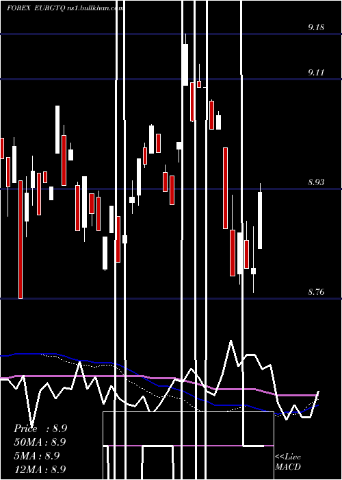  weekly chart EuroDollar