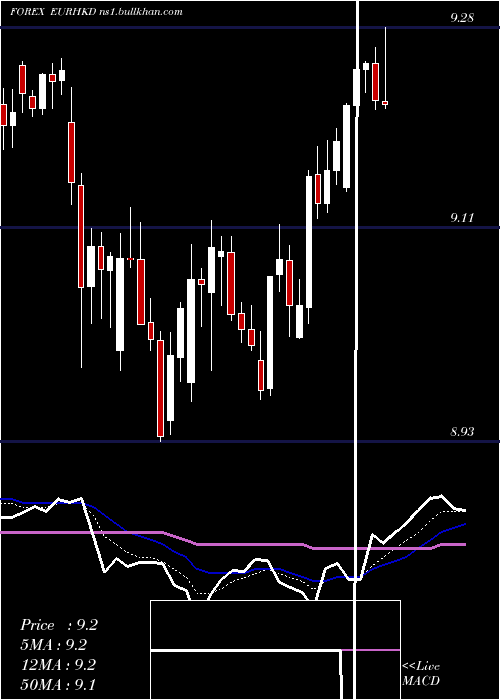  Daily chart EuroDollar