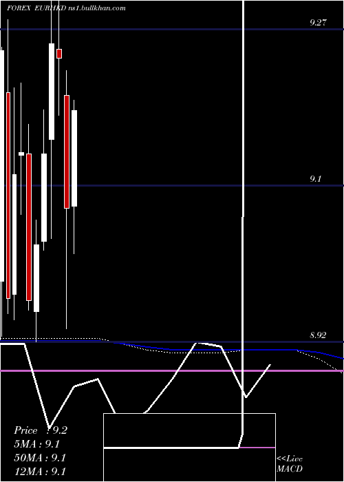  monthly chart EuroDollar