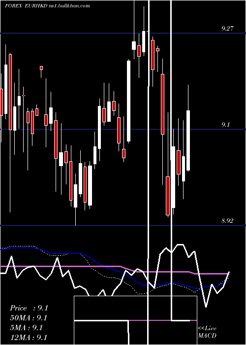  weekly chart EuroDollar