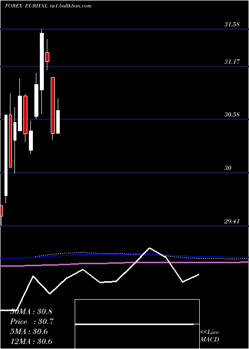  monthly chart EuroDollar