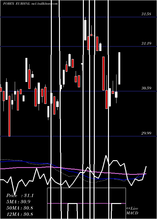 weekly chart EuroDollar