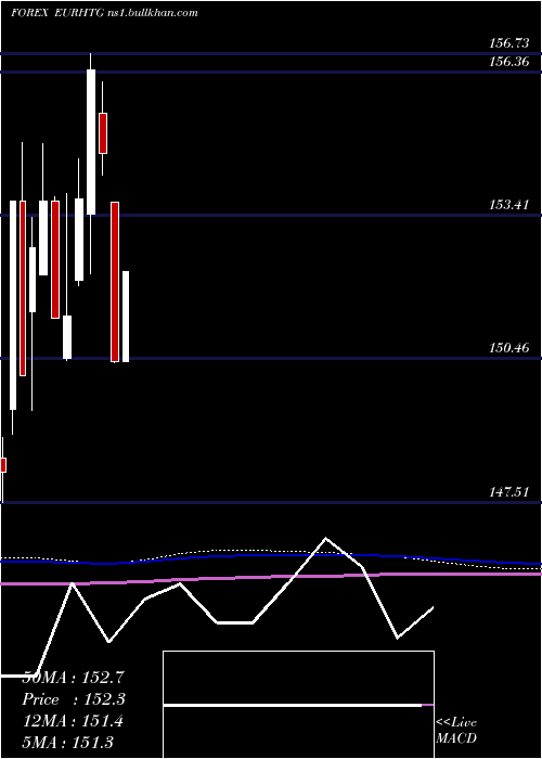  monthly chart EuroDollar