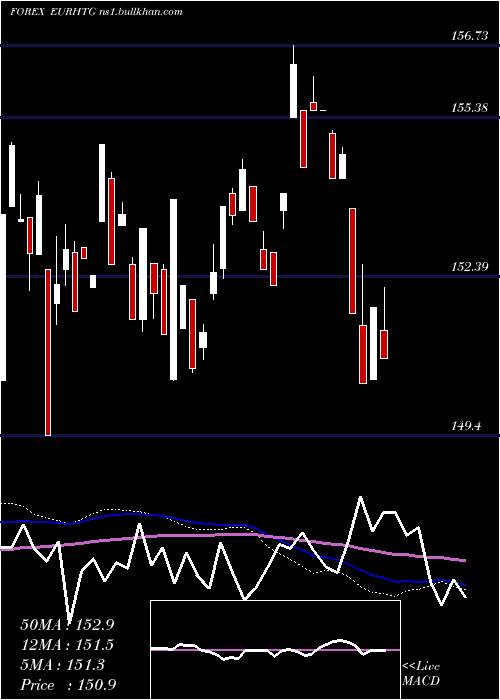  weekly chart EuroDollar