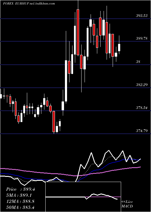  Daily chart EuroDollar