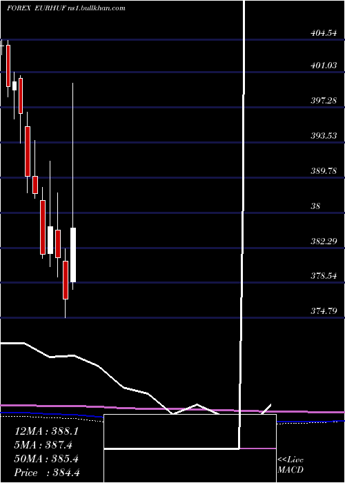  monthly chart EuroDollar