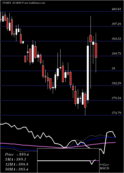  weekly chart EuroDollar