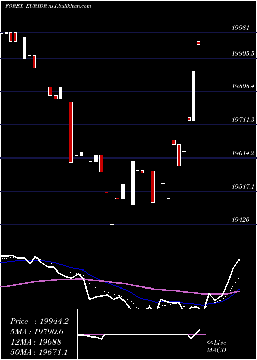  Daily chart EuroDollar