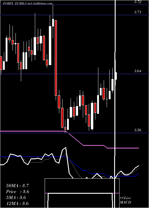  Daily chart EuroDollar