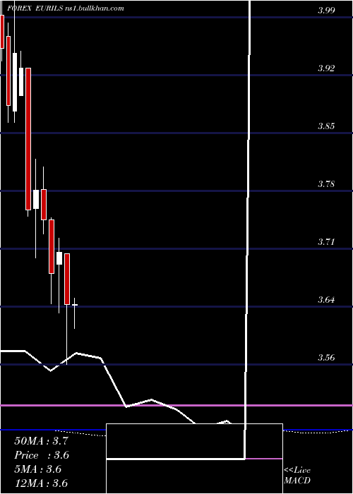  monthly chart EuroDollar