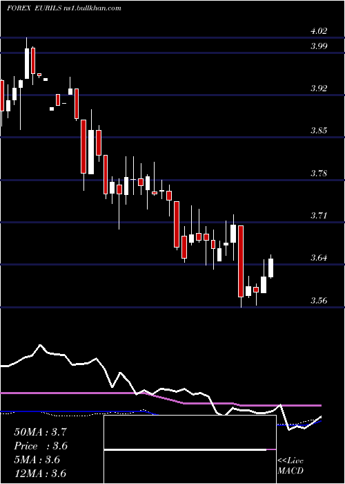  weekly chart EuroDollar