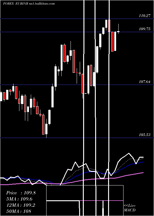  Daily chart EuroDollar