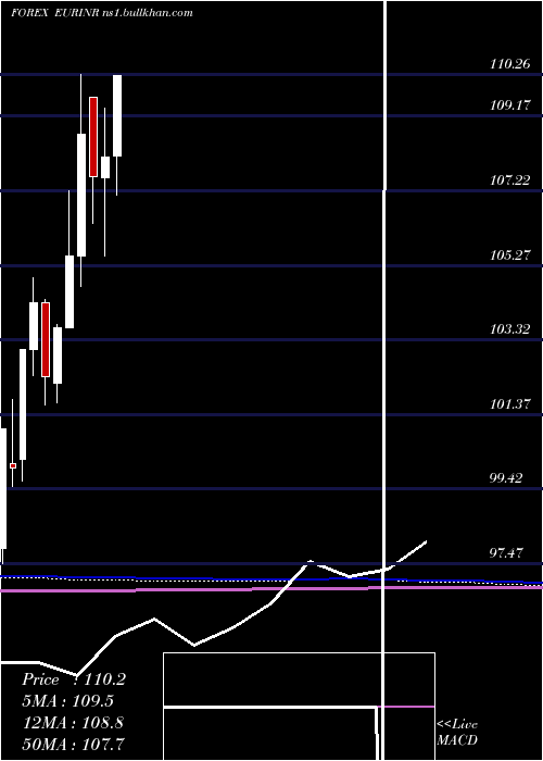  monthly chart EuroDollar