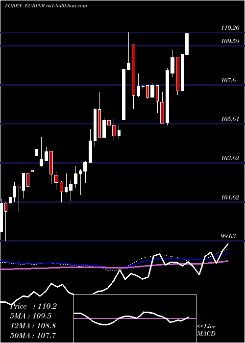  weekly chart EuroDollar