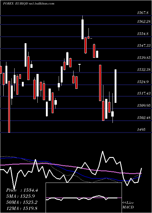  weekly chart EuroDollar
