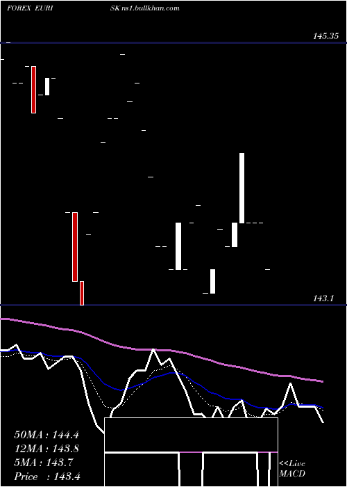  Daily chart EuroDollar