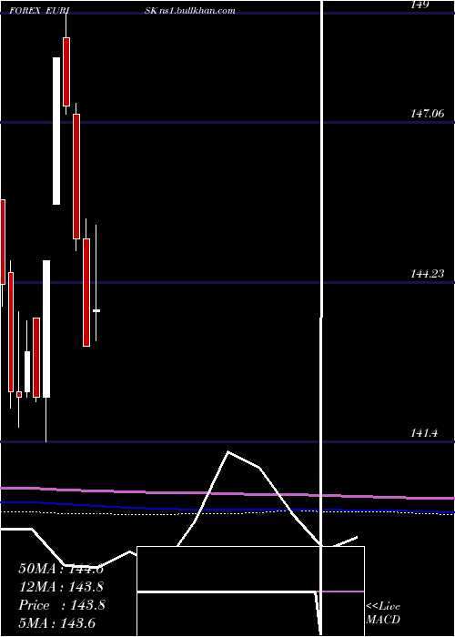  monthly chart EuroDollar