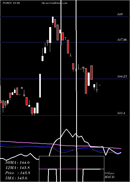  weekly chart EuroDollar