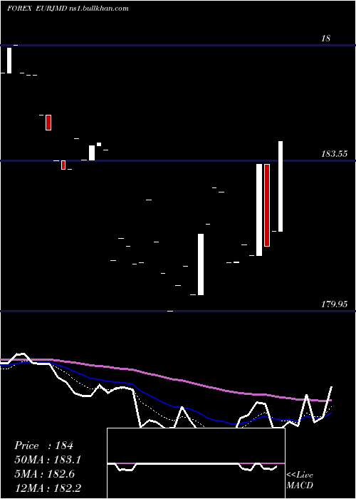  Daily chart EuroDollar