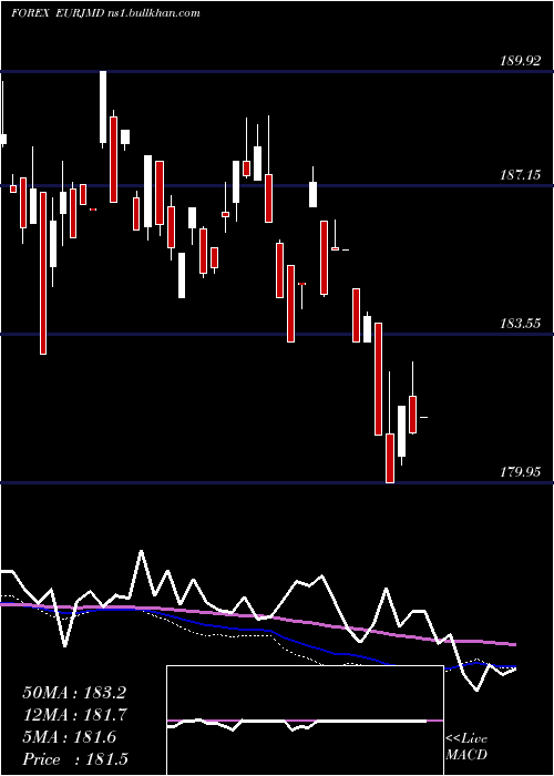 weekly chart EuroDollar