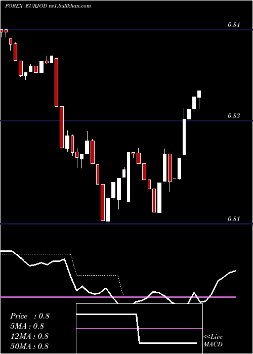  Daily chart EuroDollar