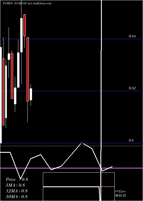  monthly chart EuroDollar