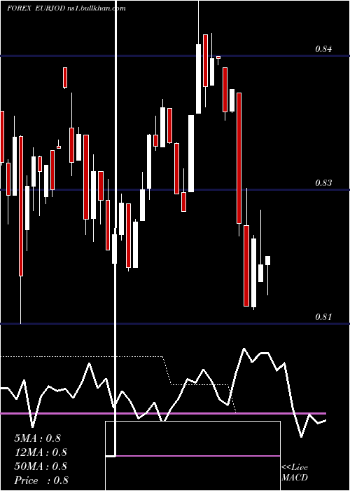  weekly chart EuroDollar