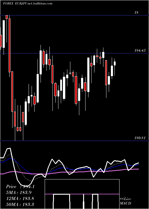  Daily chart EuroDollar
