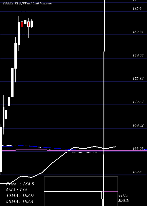  monthly chart EuroDollar