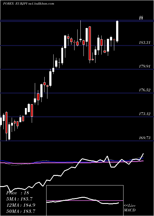  weekly chart EuroDollar