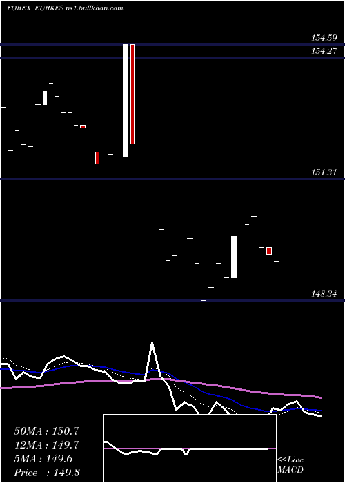  Daily chart EuroDollar