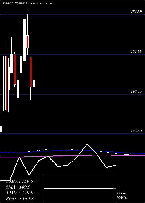  monthly chart EuroDollar
