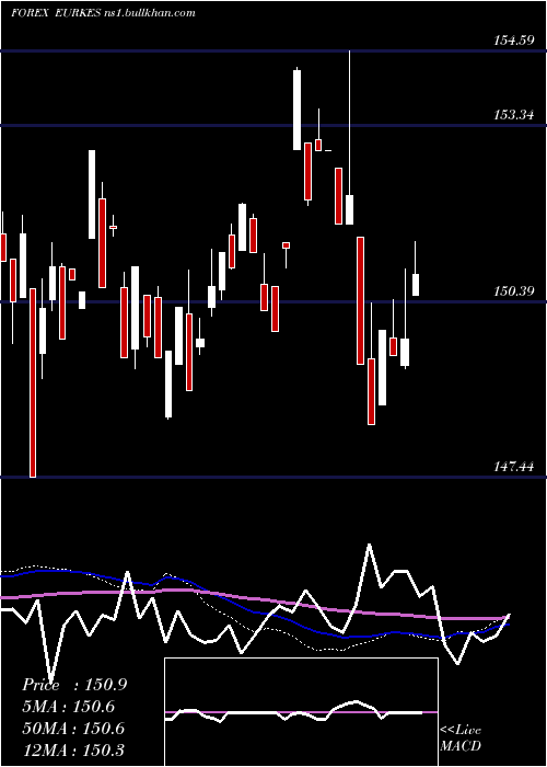  weekly chart EuroDollar