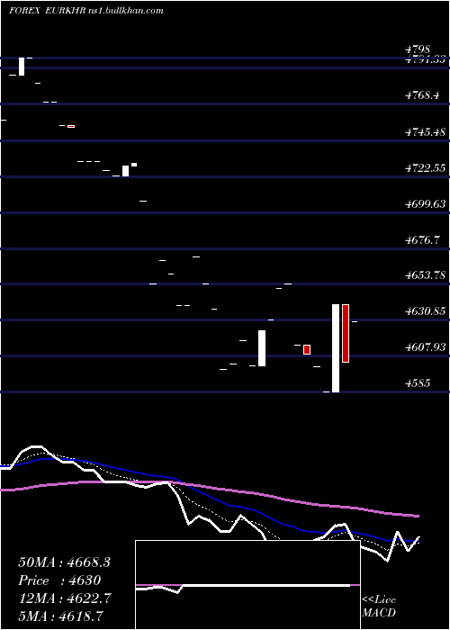  Daily chart EuroDollar